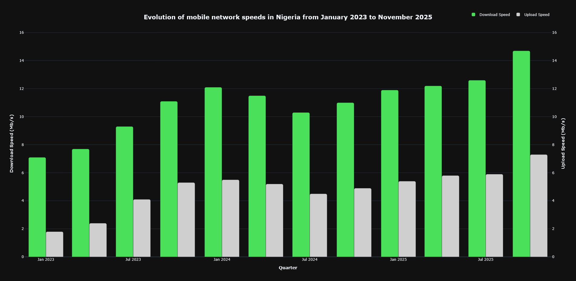 Mobile performance in Nigeria: a significant improvement driven by 4G